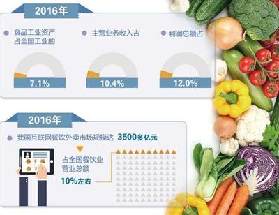 嚴(yán)格監(jiān)管守好安全閘門，線上線下融合加速食品業(yè)升級